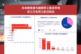 日本继续成为越南劳工首选市场，近三万名劳工赴日就业