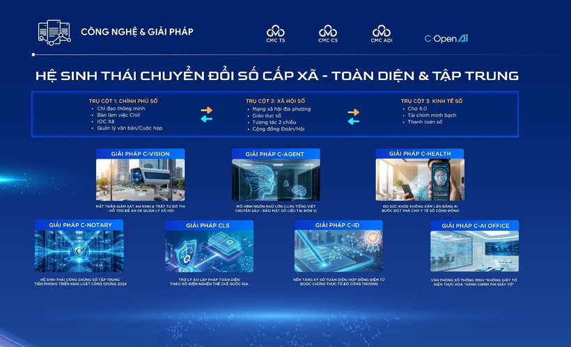 CMC科技集团展示乡坊级全面数字化转型生态系统。图自互联网