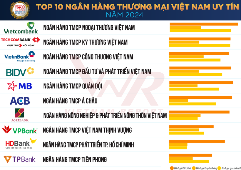 2024年越南十大知名商业银行名单发布。图自vietnamnet.vn