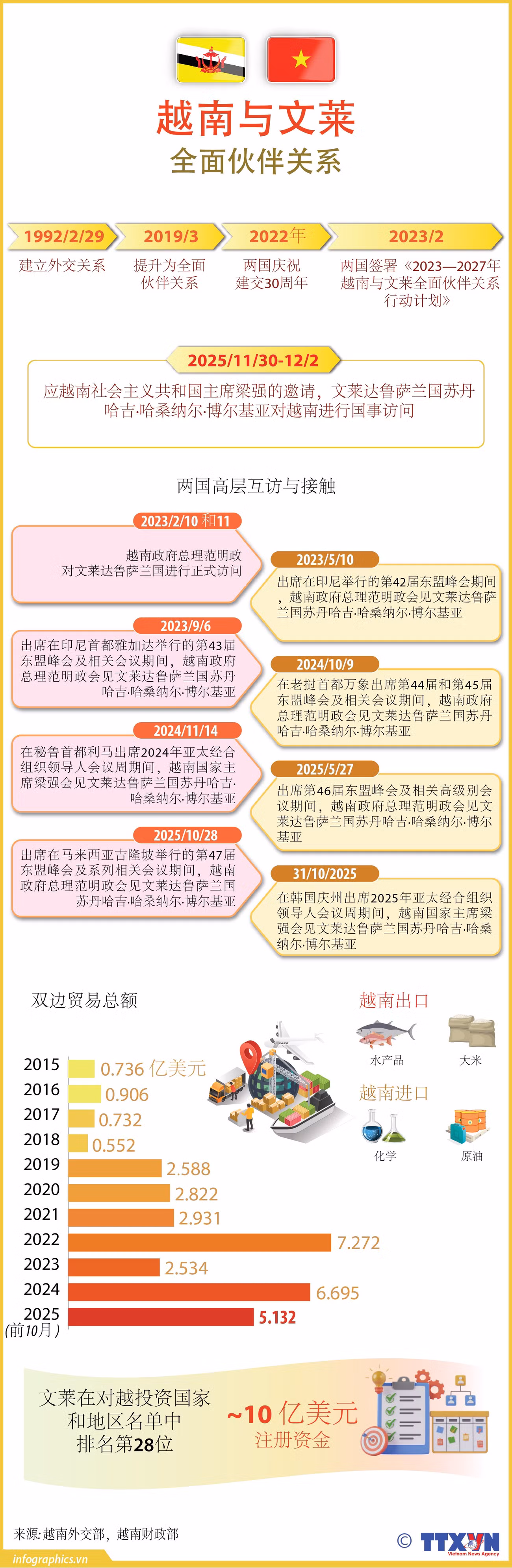 2025-11-29-quan-he-vn-brunei-ruby.jpg