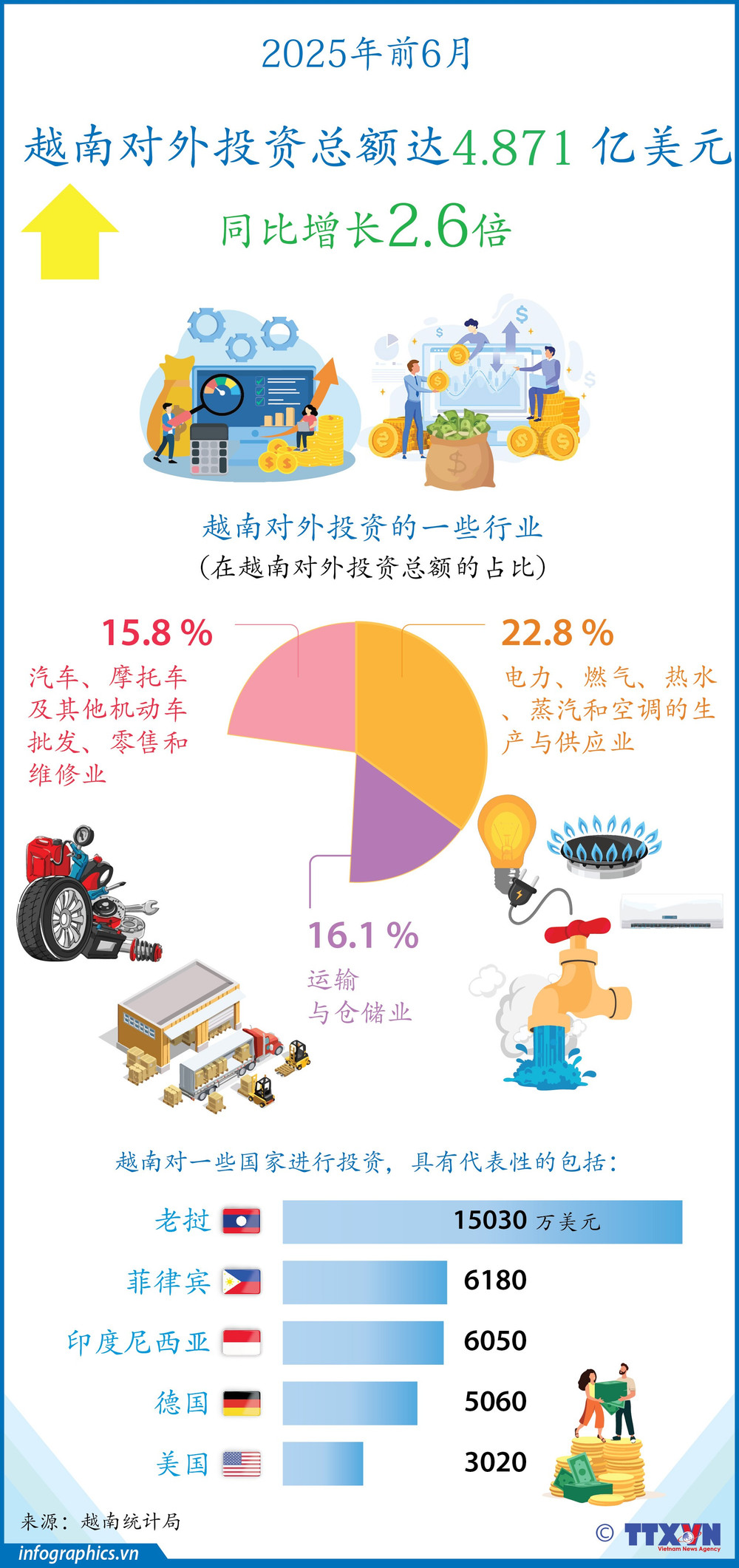 2025年上半年越南对外投资增长3.6倍，重点投向能源、物流与机动车服务业| Vietnam+ (VietnamPlus)