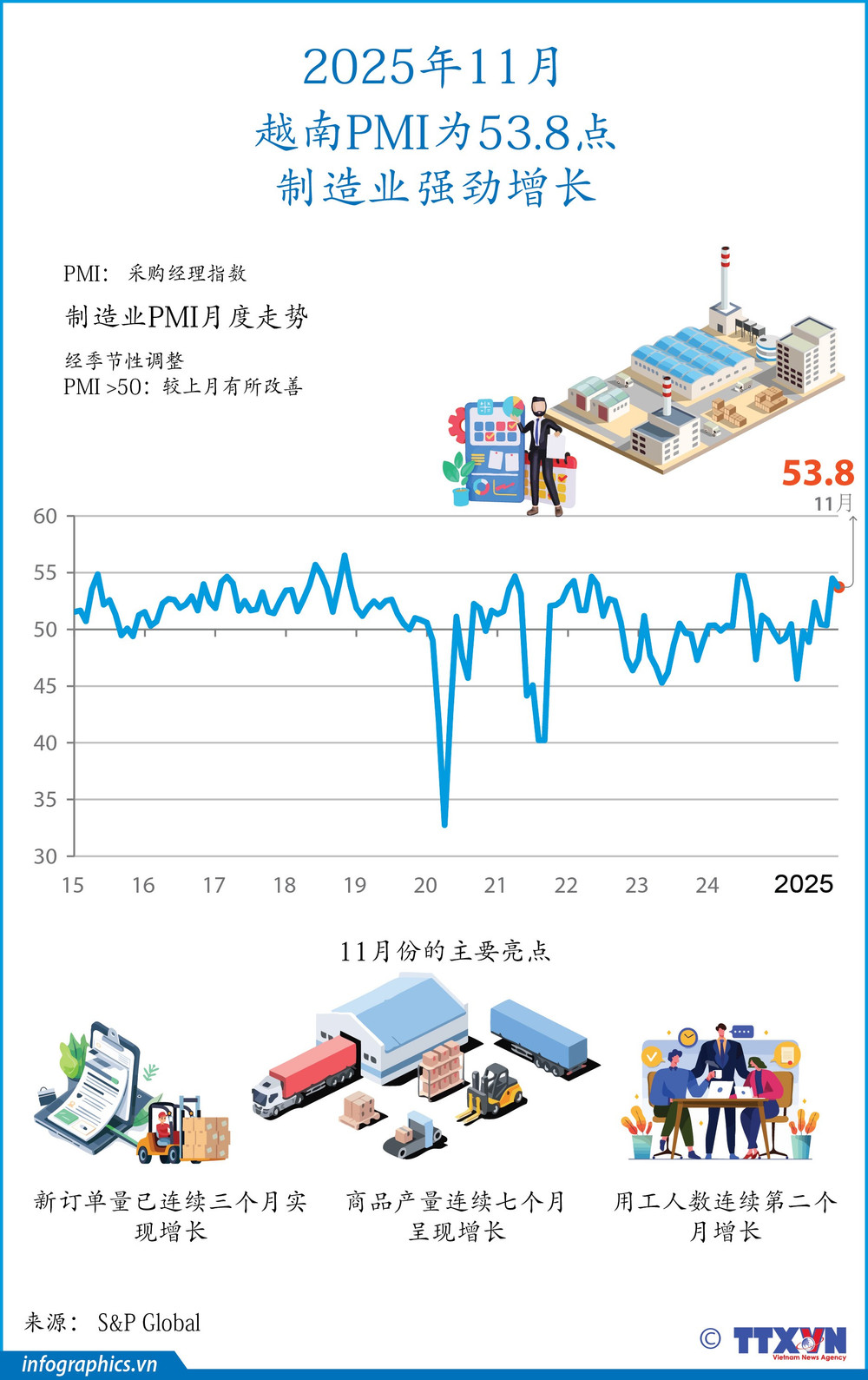 2025年11月越南PMI为53.8点制造业强劲增长| Vietnam+ (VietnamPlus)