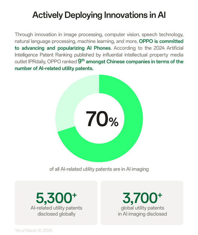 Through its commitment to driving and protecting innovation, OPPO is bringing the convenience of technology to more and more people around the world while supporting the long-term development of the wider technology ecosystem.