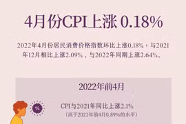 图表新闻：今年4月份越南居民消费价格指数上涨0.18%