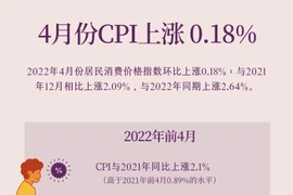 图表新闻：今年4月份越南居民消费价格指数上涨0.18%