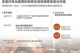 图表新闻：美国对来自越南的铜管反倾销调查案做出终裁