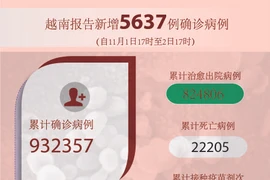 图表新闻：越南报告新增5637例确诊病例