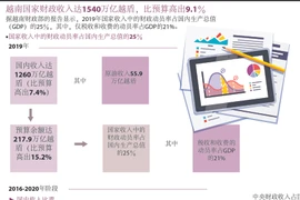 图表新闻：越南国家财政收入达1540万亿越盾，比预算高出9.1％