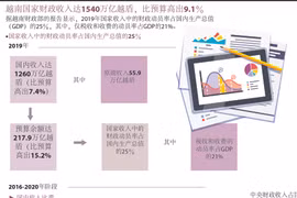 图表新闻：越南国家财政收入达1540万亿越盾，比预算高出9.1％