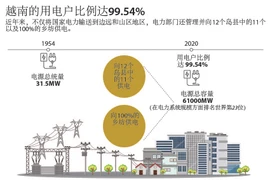 图表新闻：越南的用电户比例达99.54%