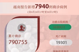 图表新闻：越南报告新增7940例确诊病例 新增死亡病例203例