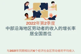 图表新闻：2022年第2季度中部沿海地区劳动者的收入的增长率居全国首位