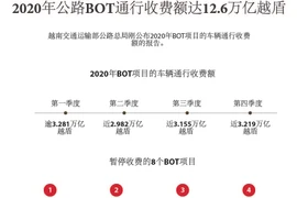 图表新闻：2020年公路BOT通行收费额达12.6万亿越盾