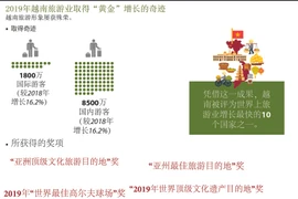 图表新闻：2019年越南旅游业取得“黄金”增长的奇迹