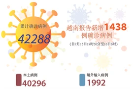 图表新闻：越南报告新增1438例确诊病例