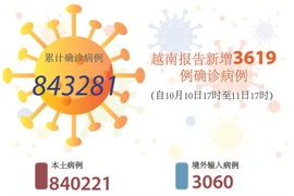 图表新闻：越南报告新增3619例确诊病例 累计新冠疫苗接种超5400万剂次