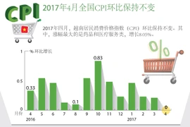 2017年4月全国CPI环比保持不变