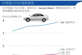 中国进口汽车销售情况