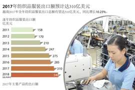 图表新闻：2017年纺织品服装出口额预计达310亿美元