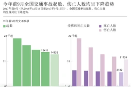 今年前9月全国交通事故起数、伤亡人数均呈下降趋势