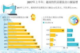 图表新闻：2017年上半年越南纺织品服装出口额猛增