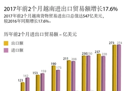 2017年前2个月越南进出口贸易额增长17.6%