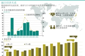 越日经济关系