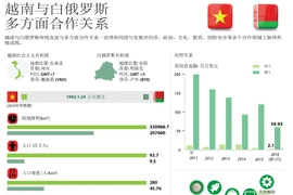 越南与白俄罗斯传统友谊与多方面合作关系简介