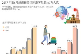 2017 年前8月越南接待国际游客量超847万人次