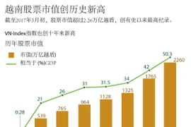 越南股票市值创历史新高