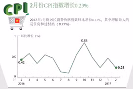 2月份CPI指数增长0.23%