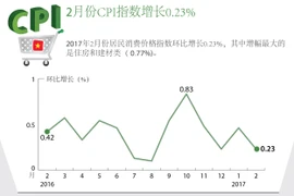 2月份CPI指数增长0.23%