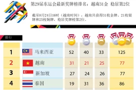 第29届东运会最新奖牌榜排名：越南31金 稳居第2位