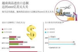 图表新闻：越南商品进出口总额 达到4000亿美元大关