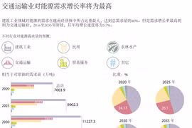 图表新闻：交通运输业对能源需求增长率将为最高