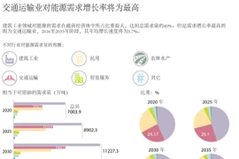 图表新闻：交通运输业对能源需求增长率将为最高