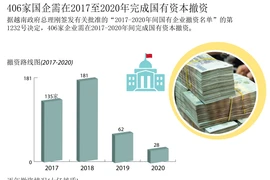 406家国企需在2017至2020年完成国有资本撤资