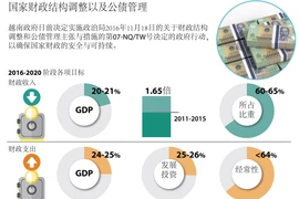 图表新闻：国家财政结构调整以及公债管理