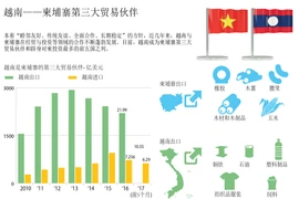 图表新闻：越南——柬埔寨第三大贸易伙伴