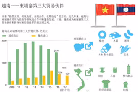图表新闻：越南——柬埔寨第三大贸易伙伴