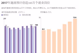 2017年越南预计创造160万个就业岗位