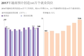 2017年越南预计创造160万个就业岗位