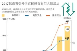 2017越南吸引外国直接投资有望大幅增加 