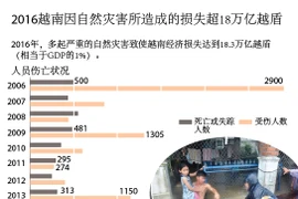 2016越南因自然灾害所造成的损失超18万亿越盾