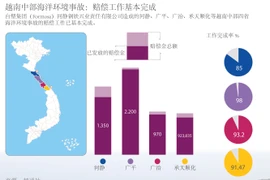 越南中部海洋环境事故赔偿工作基本完成