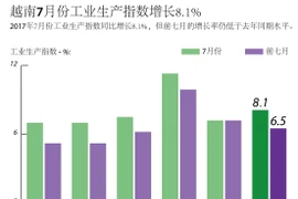 越南7月份工业生产指数增长8.1%