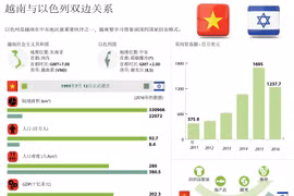 越南与以色列双边关系