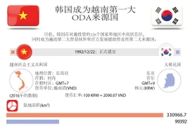 图表新闻：韩国成为越南第一大 ODA来源国