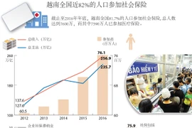 越南全国近82%的人口参加社会保险