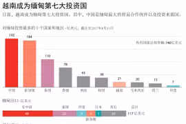 越南成为缅甸第七大投资国。